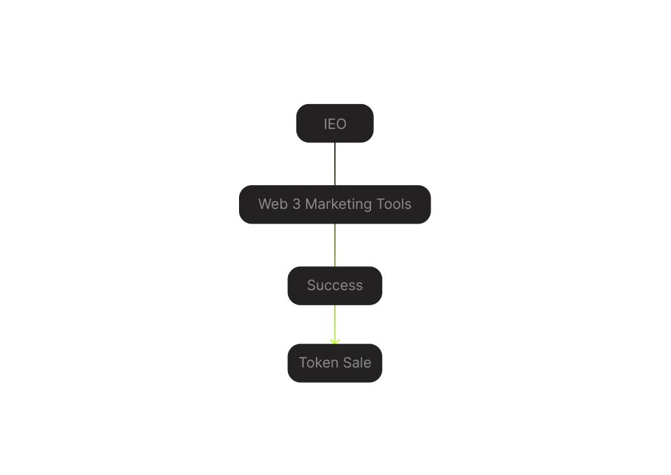 IEO Marketing